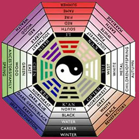 Your Feng Shui Birth Element | in5d.com | Esoteric, Spiritual and Metaphysical Database