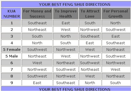 Lucky Feng Shui Directions Chart