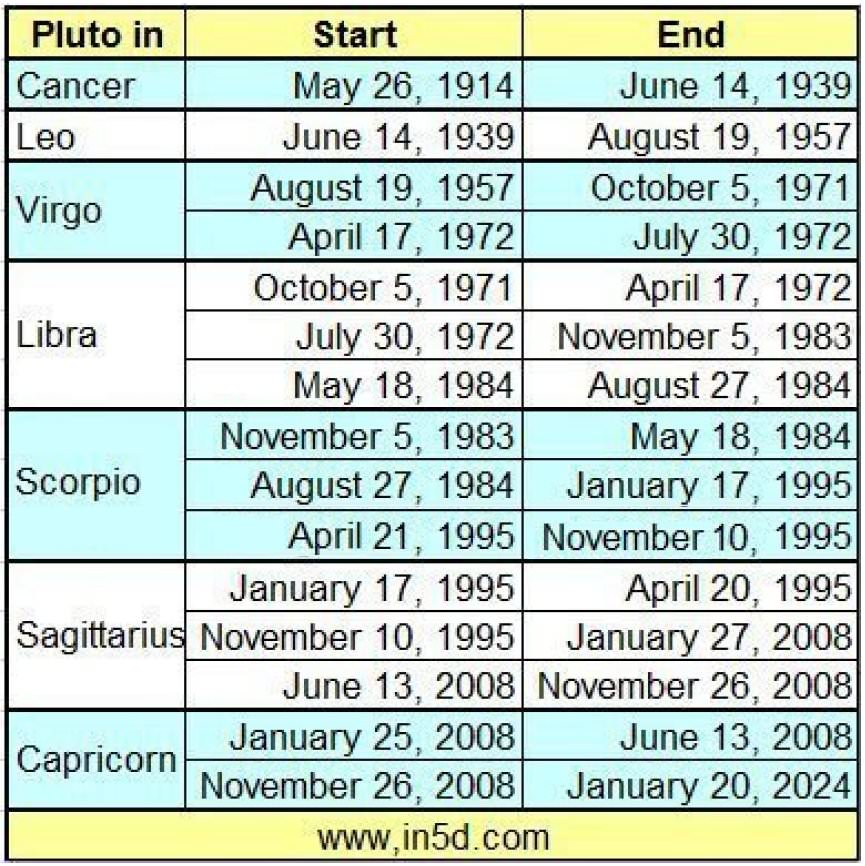 Which Pluto Generation Are You?
