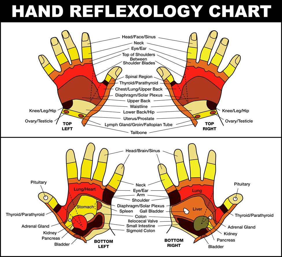 Reflexology - Methods and Tutorials