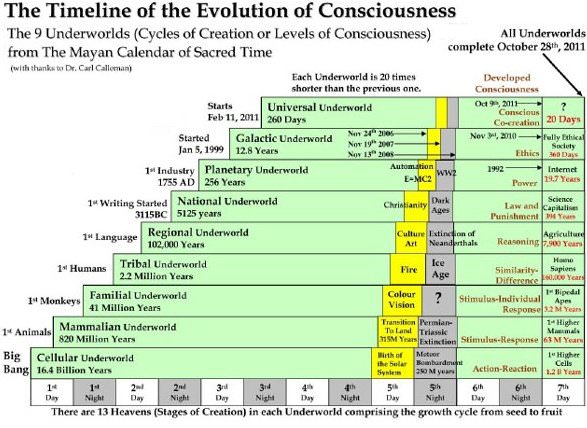 Where Are We On The Levels Of Consciousness? in5d