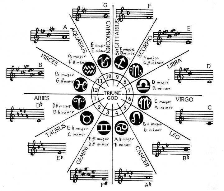 Astrology and Music