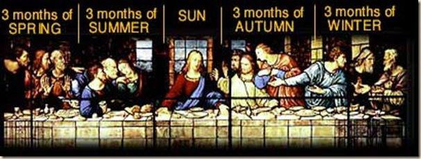 Even the 12 Disciples in the Last Supper are broken into segments of 3, with each representing the months and seasons.