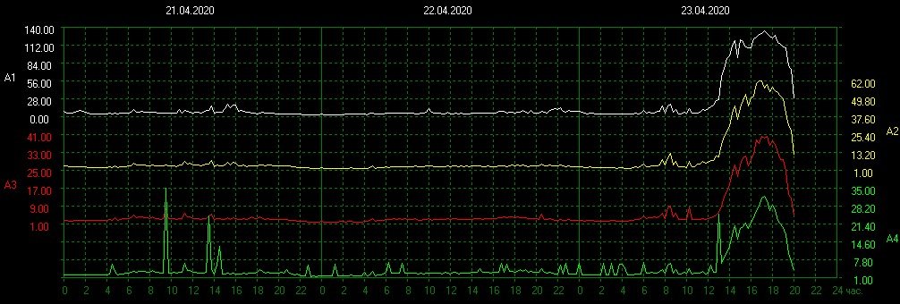 BAM! WHITEOUT With Near RECORD Schumann Frequencies!