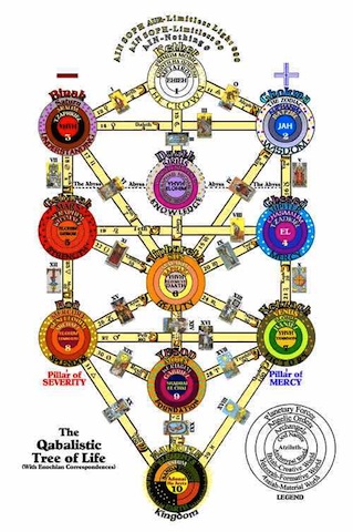 The Kabbala (Tree of Life) and the Tarot Major Arcana