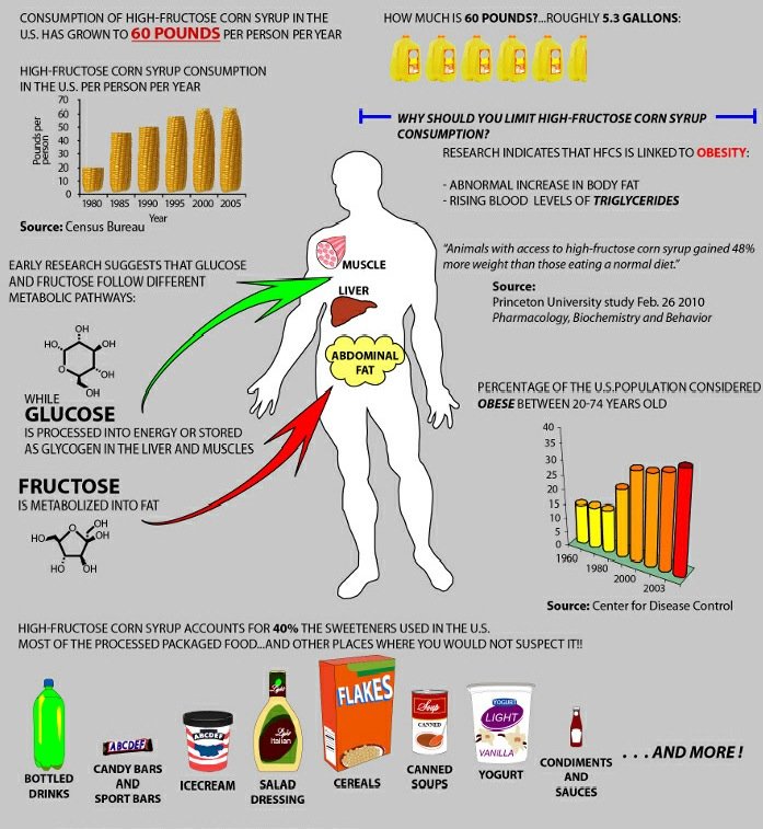 High Fructose Corn Syrup Side Effects