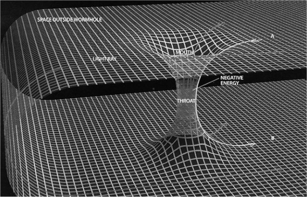 In fiction, but also in physics, a wormhole is a hypothetical topological feature of spacetime that would be fundamentally a “shortcut” through spacetime. This is a simple visual explanation of a wormhole depicting spacetime visualized as a two-dimensional surface. If this surface is folded along a third dimension, it allows one to picture a wormhole “bridge.” This is supposedly how the Project Serpo team were able to travel many light years away to an inhabited planet in the Zeta Reticuli binary star system.