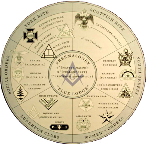 Stages of Freemasonry