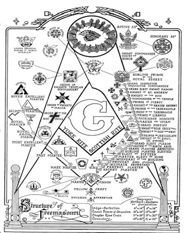 Stages of Freemasonry