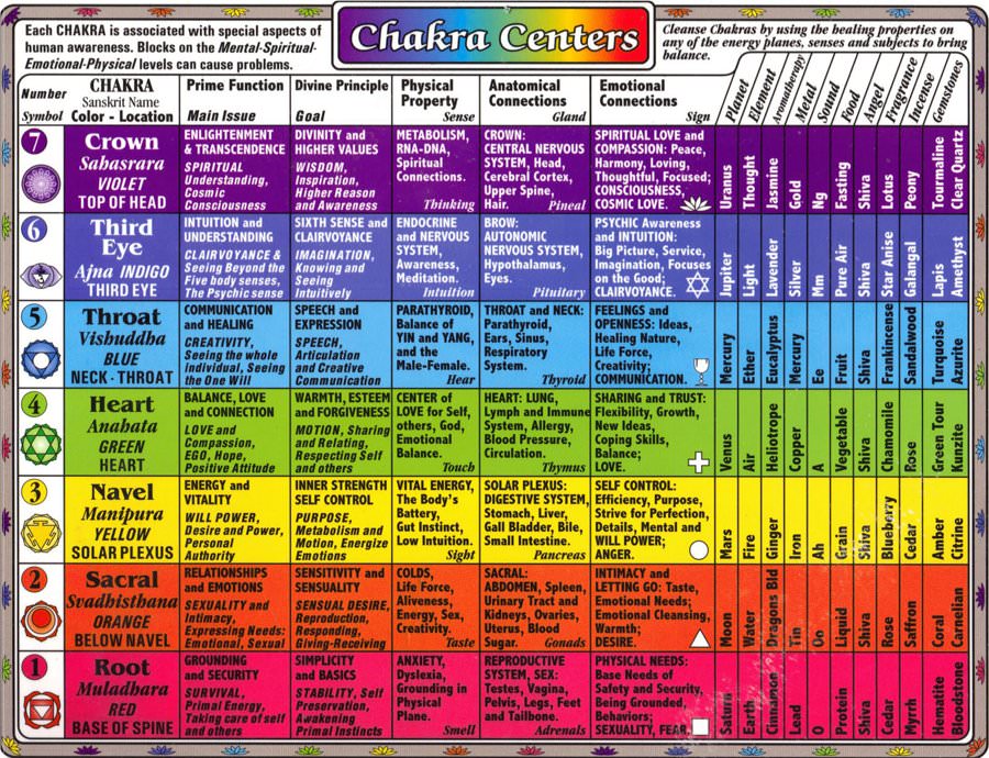 Each of the seven chakras correspond to a major endocrine gland in the body and each of them controls specific physical areas and functions.