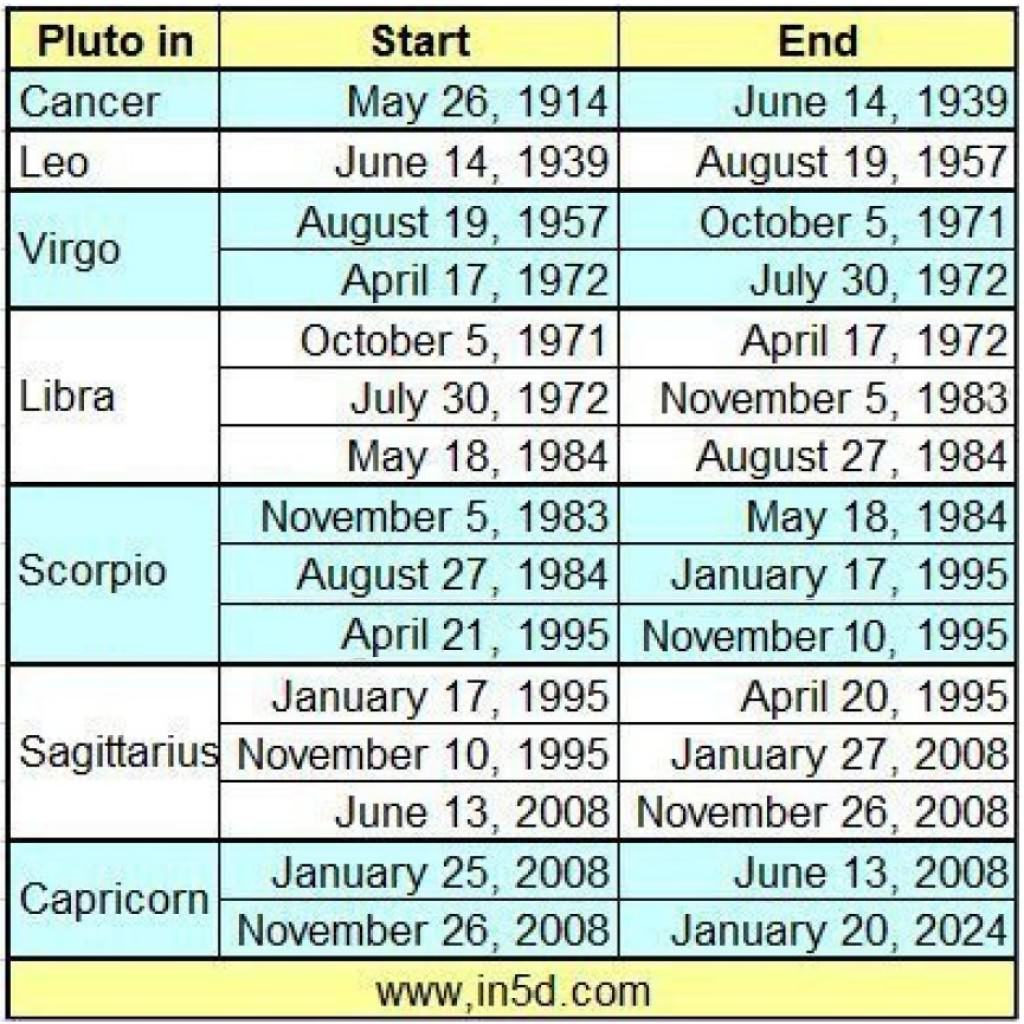Pluto In Virgo Generation Born Between 1957 and 1972 : In5D