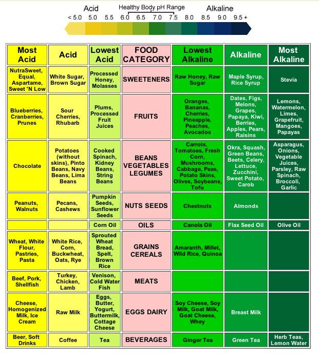 What Are You Eating? Find Out With These pH Alkaline Charts