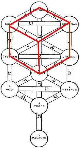 If you look at the etymology of the word Kabbalah, Kabba = cube and alah (allah) means God, so you get the Cube of God.