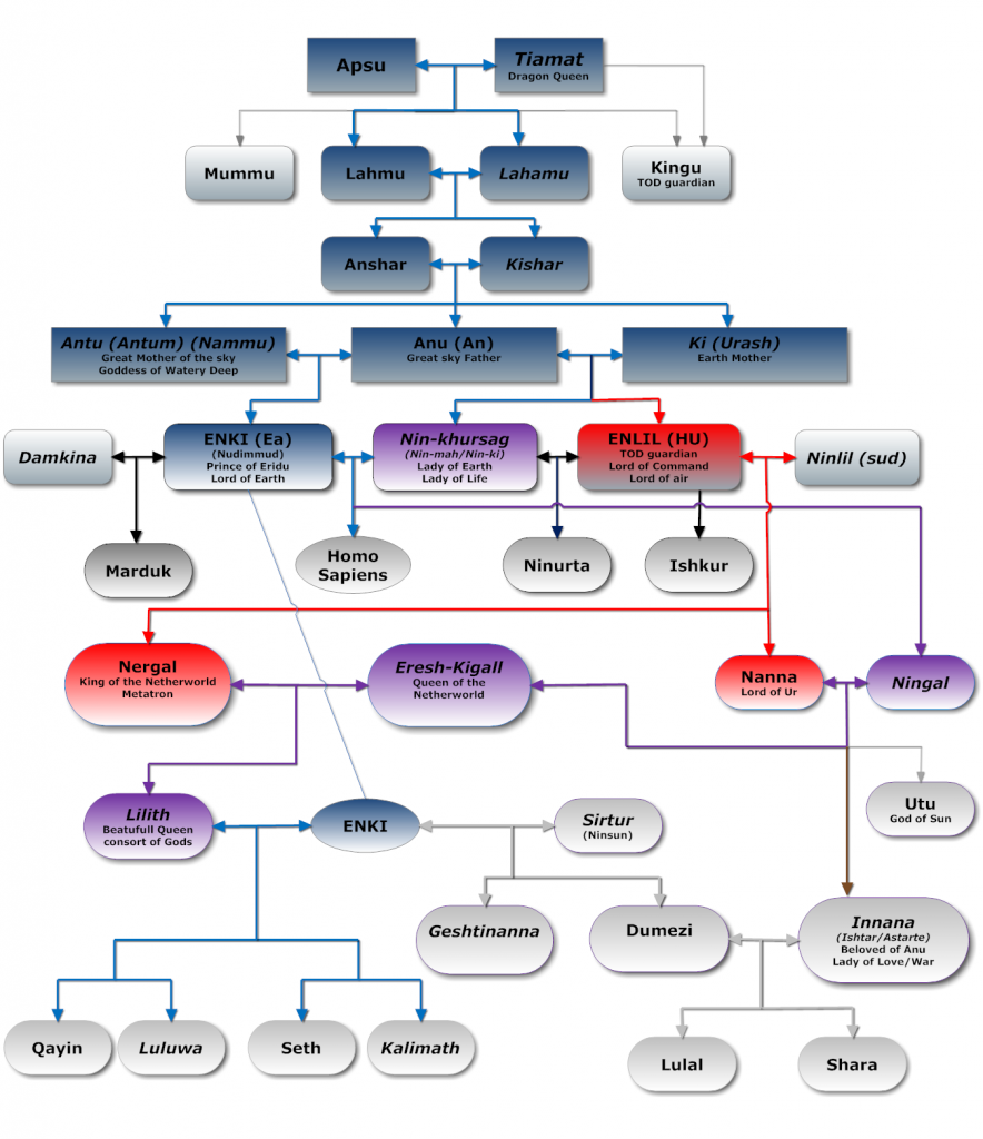 The Anunnaki family tree according to Sumerian records.