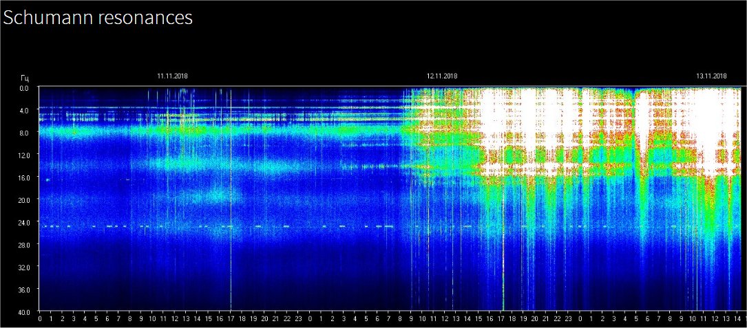 Energy Update - Ongoing Schumann Resonance Waves Right Now