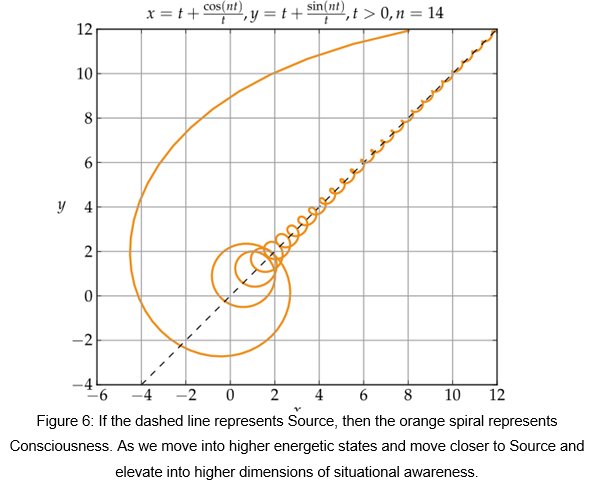 Figure 6: If the dashed line represents Source, then the orange spiral represents Consciousness
