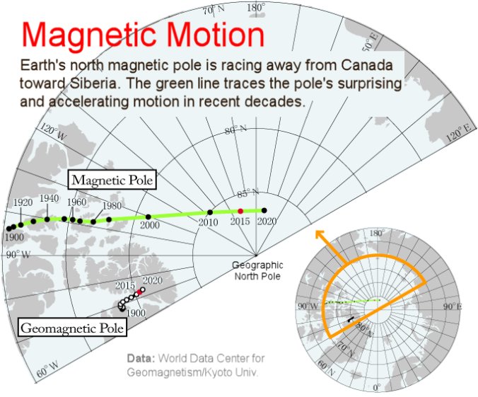 Magnetic Pole Shift Extinction Events Confirmed In Top Journals